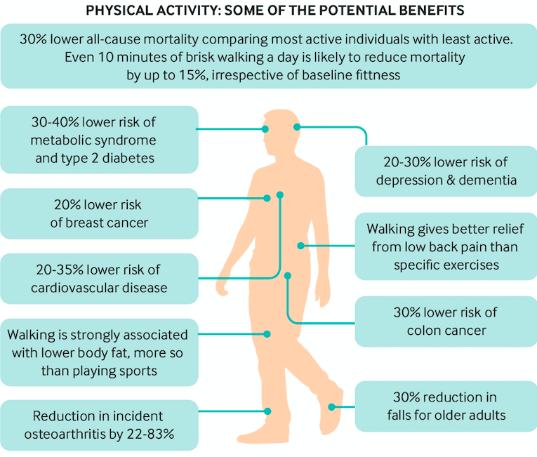 Why Physical Activity Is Important For Mental Health | Orchard Health Clinic